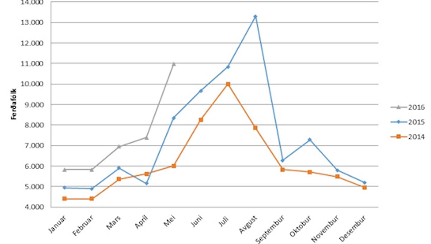 hagtøl fyri skip og bussar 2016.png